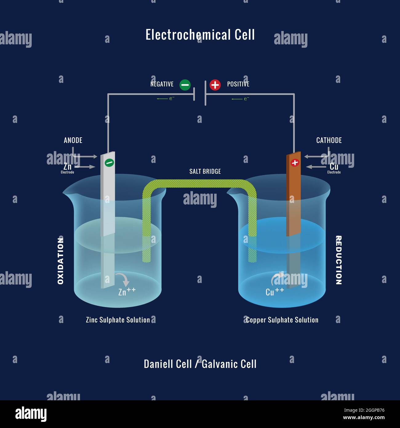 Electrochemical cell or Galvanic cell, The Daniell cell with Voltmeter