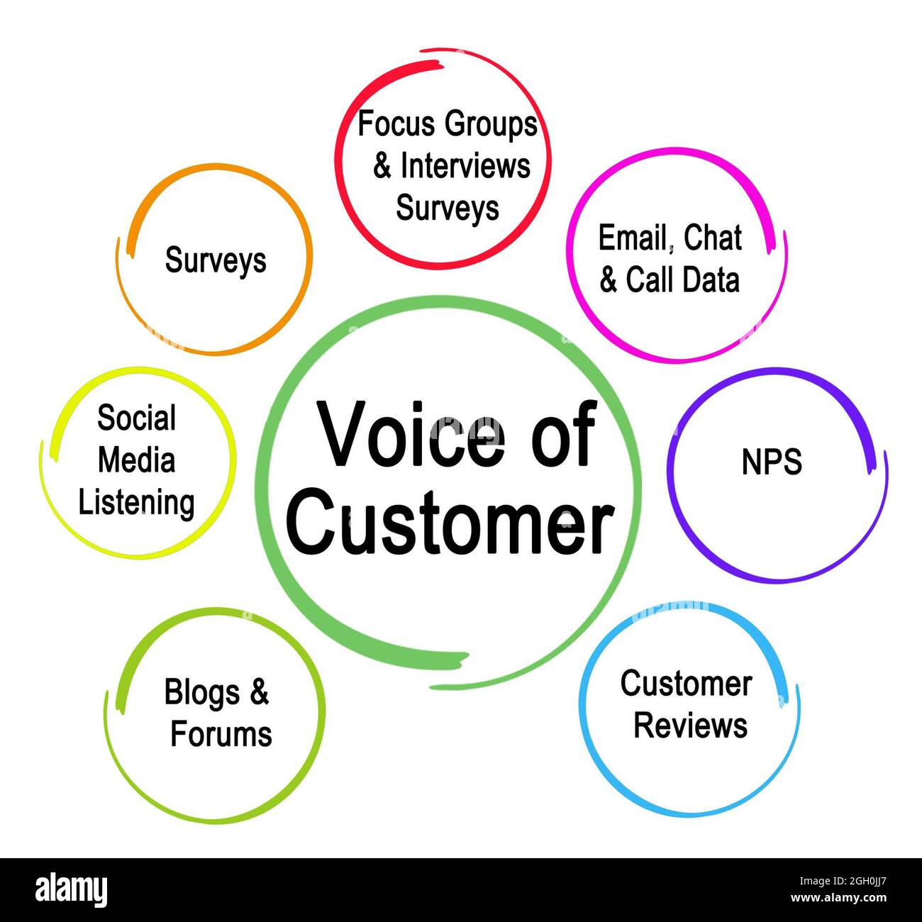 How to hear  Voice of Customer Stock Photo