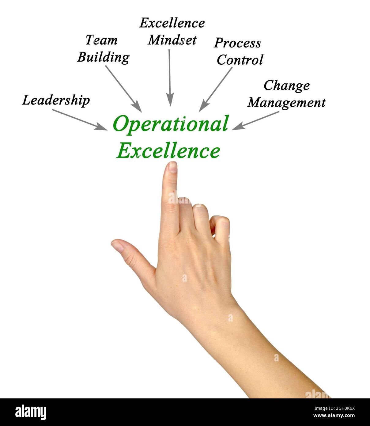 Five drivers of Operational Excellence Stock Photo - Alamy