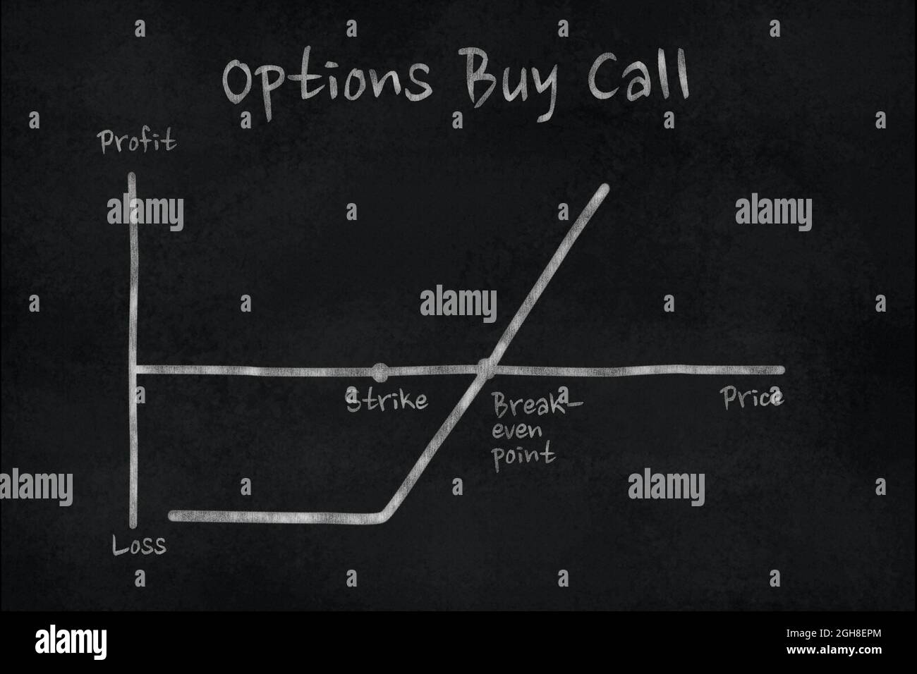 Chart of buying a Call option in the financial market. Chalk 