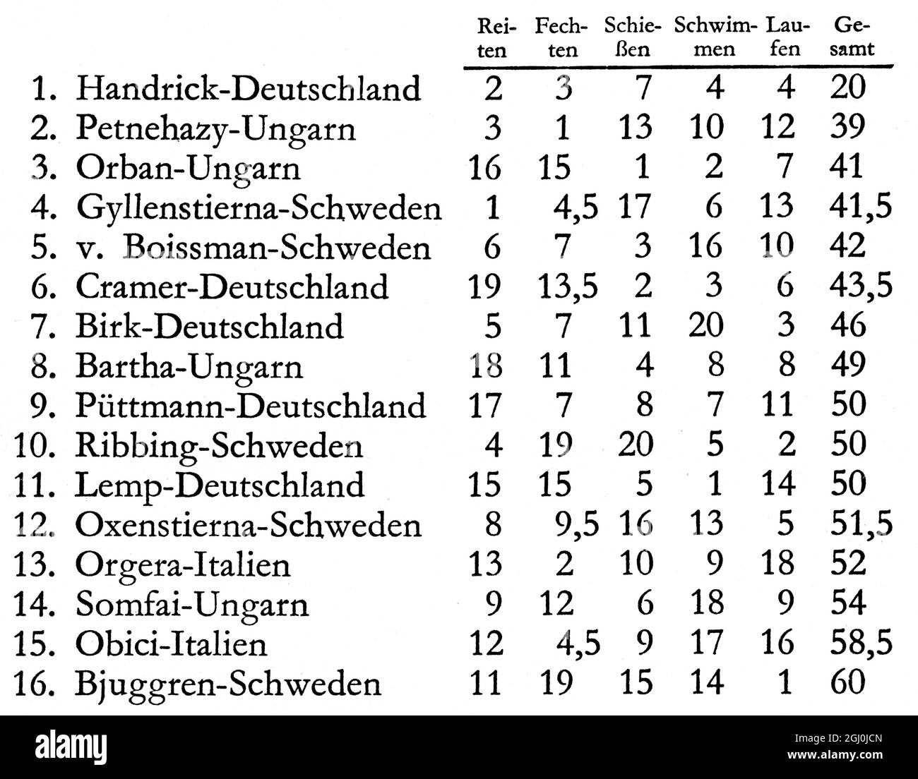 1936 Olympics results sheet for riding, fencing, shooting, swimming, running, together with total column Handrick-Germany; Pernehazy-Hungary; Orban-Hungary; Gyllenstierna-Sweden; v. Boissman-Sweden; Cramer-Germany; Birk-Germany; Bartha-Hungary; Puttmann-Germany; Ribbing-Sweden; Lemp-Germany; Oxenstierna-Sweden; Orgera-Italy; Somfai-Hungary; Obici-Italy; Bjuggren-Sweden ©TopFoto Stock Photo