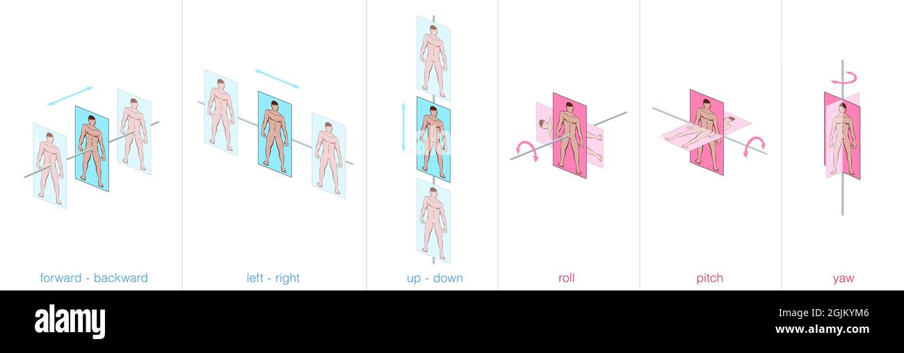 Movement possibilities of a human body in 3d space, the six degrees of freedom. Forward, backward, left, right, up and down, plus rotations. Stock Photo