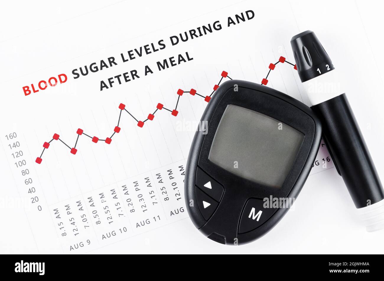 The diabetic measurement On Blood Glucose Level during and after a meal