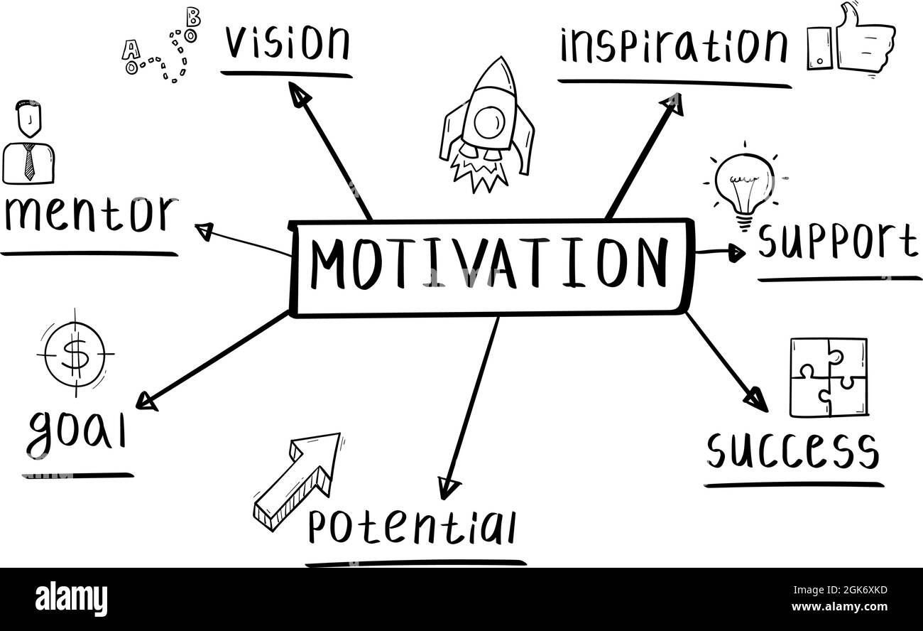 Concept of motivation mind map in handwritten style Stock Vector