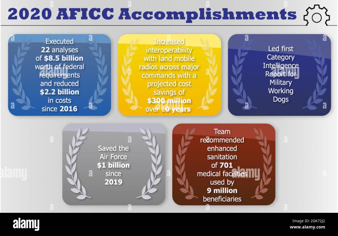 A graphic summarizes the Air Force Installation Contracting Center’s category management accomplishments in 2020. Stock Photo