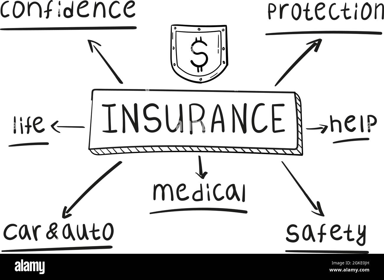 Concept of insurance mind map in handwritten style. Stock Vector