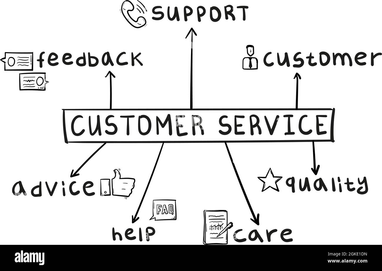 Concept of customer service mind map in handwritten style. Stock Vector