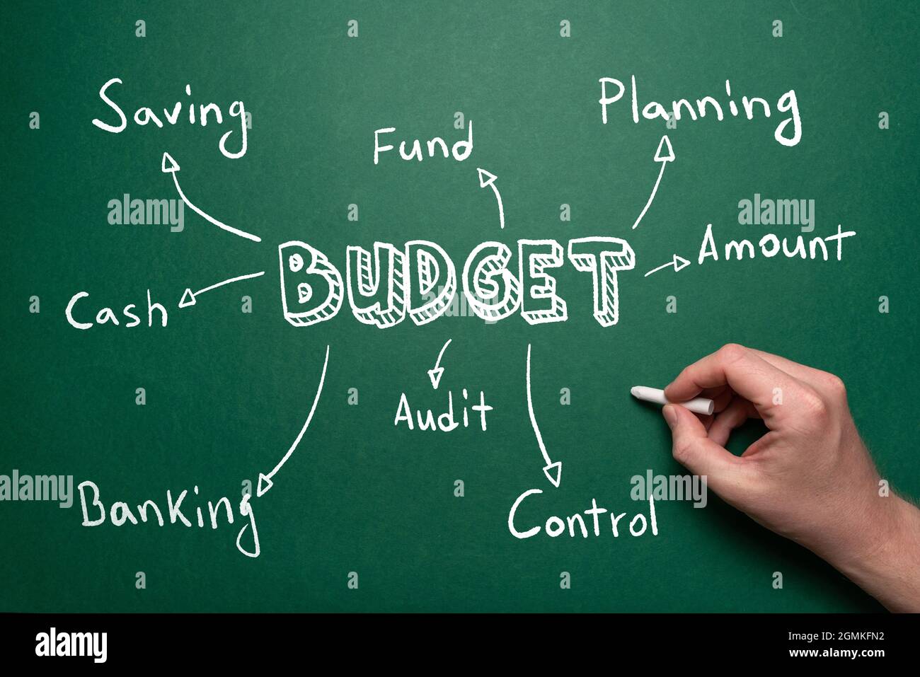 Concept of budget mind map in handwritten style. Stock Photo