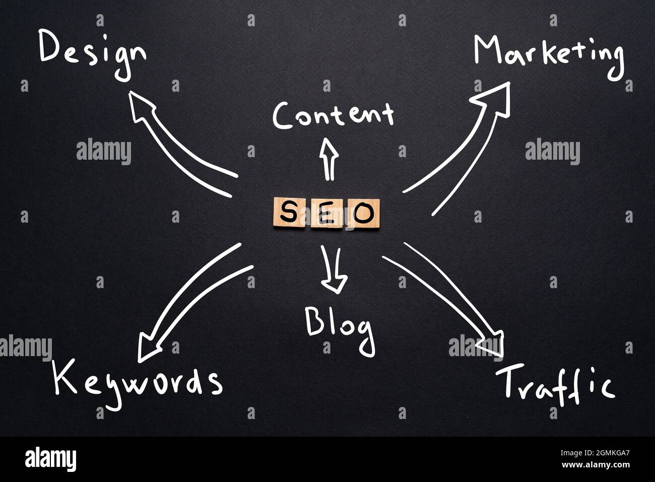 Concept of seo mind map in handwritten style. Business tool Stock Photo ...