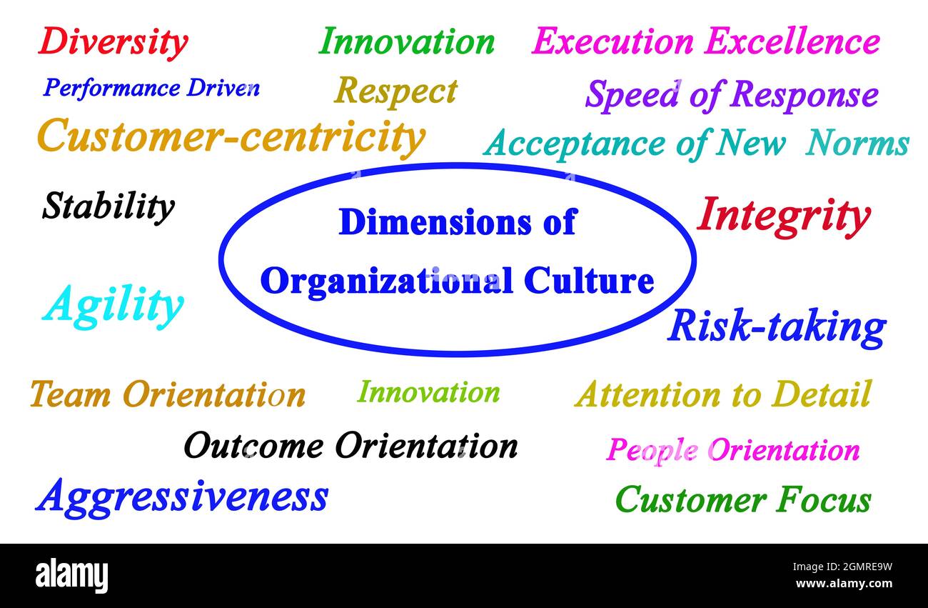 Nineteen Dimensions of Organizational Culture Stock Photo - Alamy