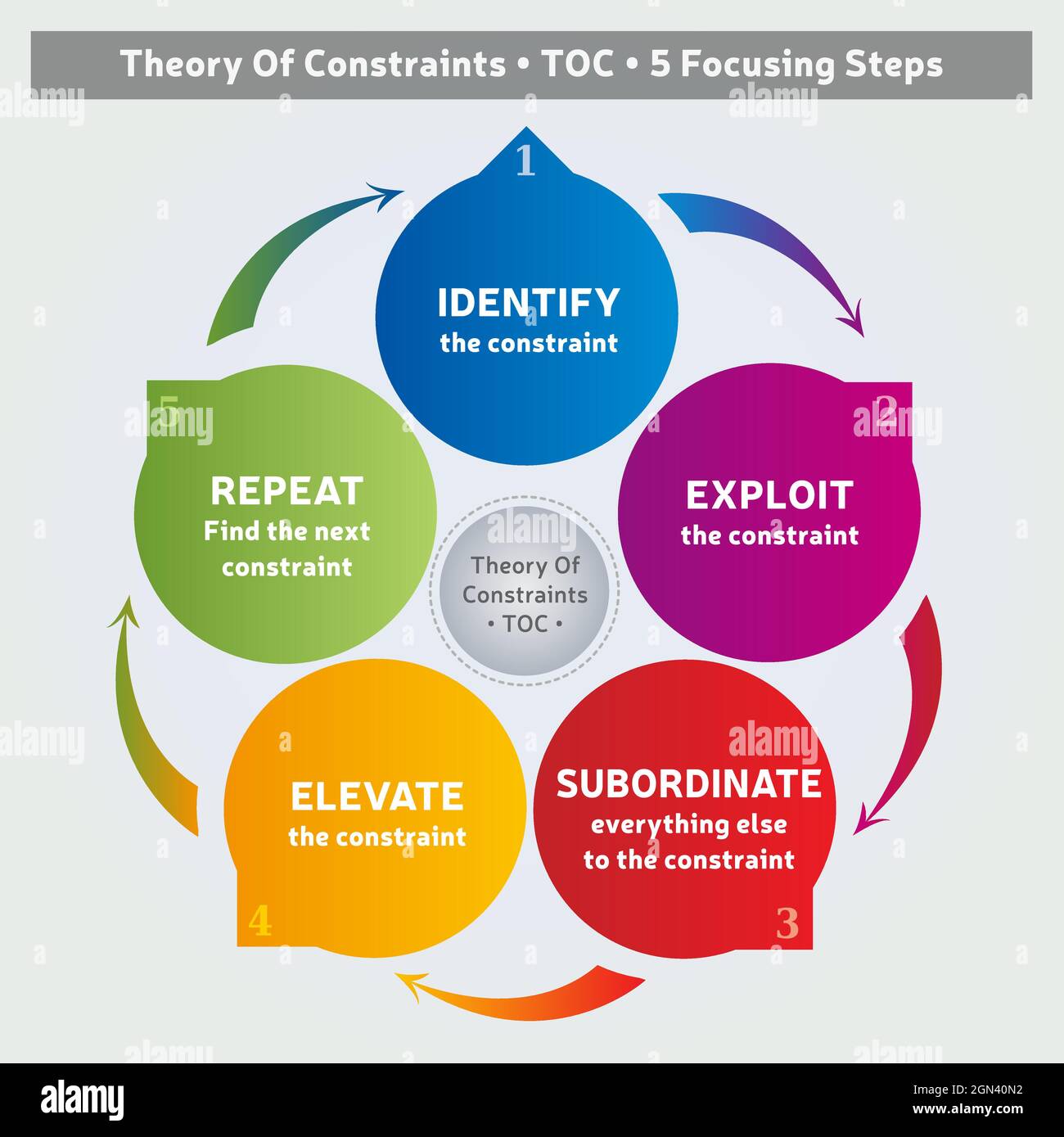 Theory Of Constraints Methodology - Diagram - 5 Steps - Coaching Tool - Business Management Stock Vector