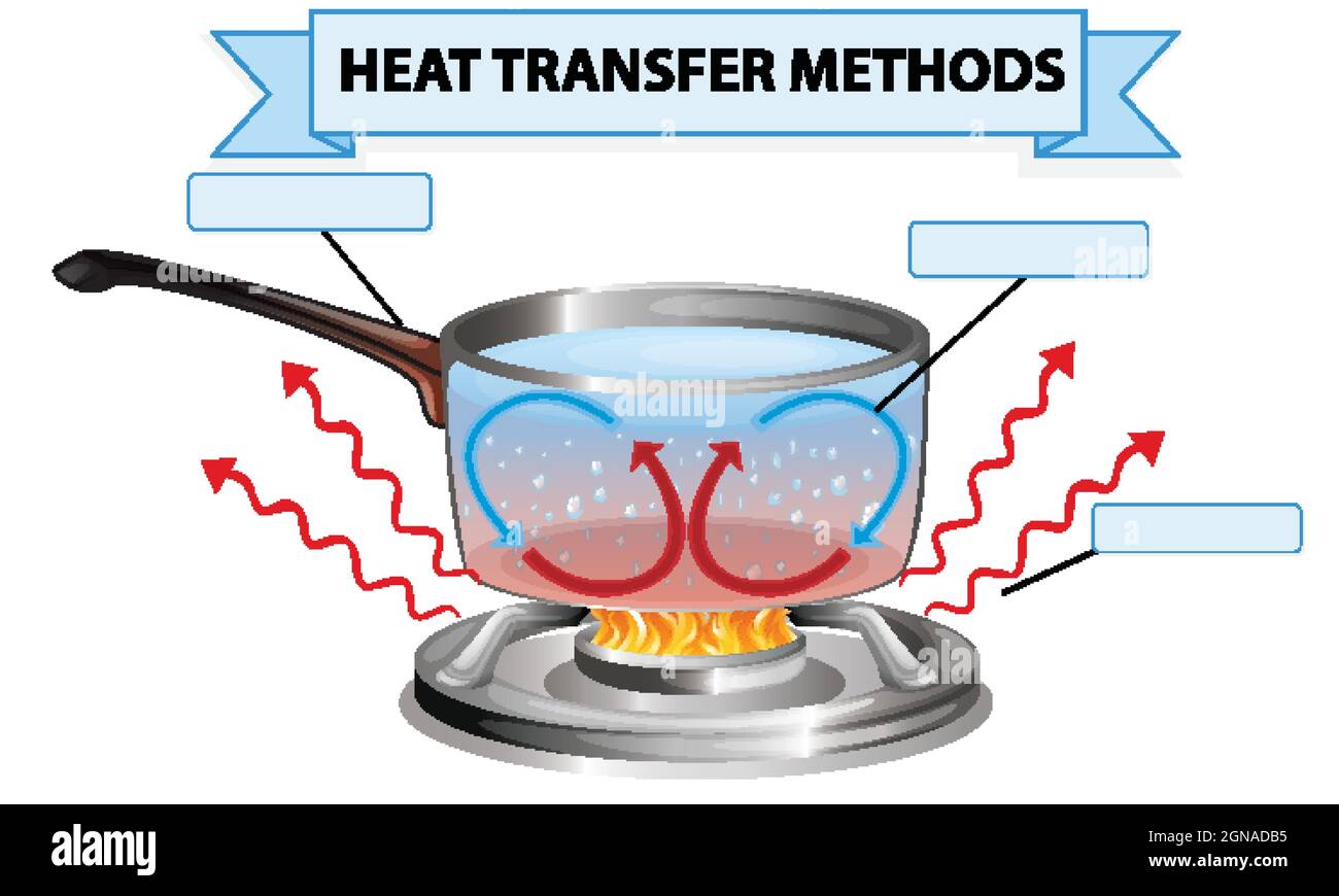 Heat transfer methods worksheet illustration Stock Vector Image Throughout Methods Of Heat Transfer Worksheet