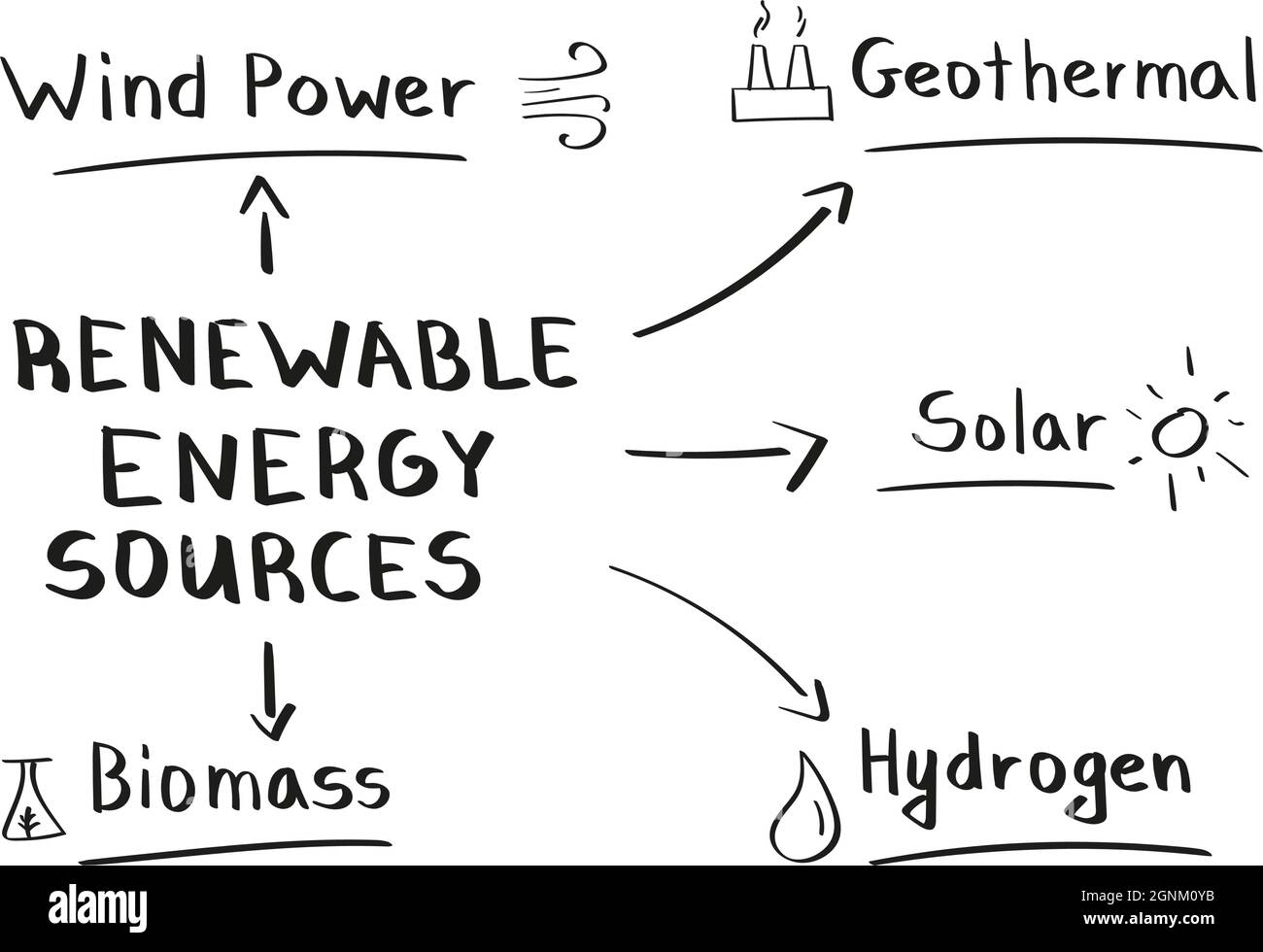 Concept of renewable energy sources mind map in handwritten style Stock Vector