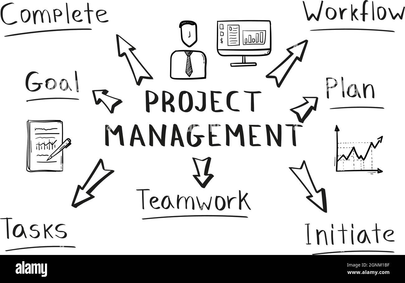 Concept of project management mind map in handwritten style Stock Vector