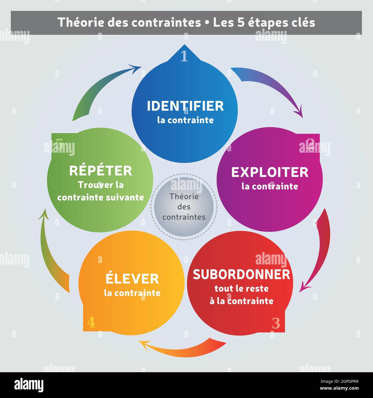 Theory Of Constraints Methodology - Diagram - 5 Steps - Coaching Tool - Business Management in French Language Stock Vector