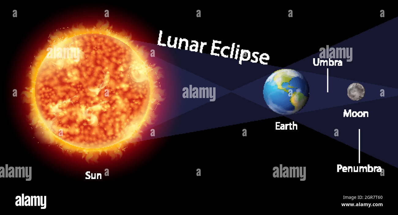 Diagram showing lunar eclipse with earth and sun Stock Vector Image & Art -  Alamy