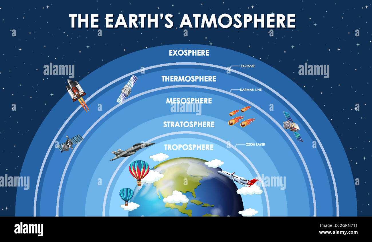 Science poster design for earth atmosphere Stock Vector