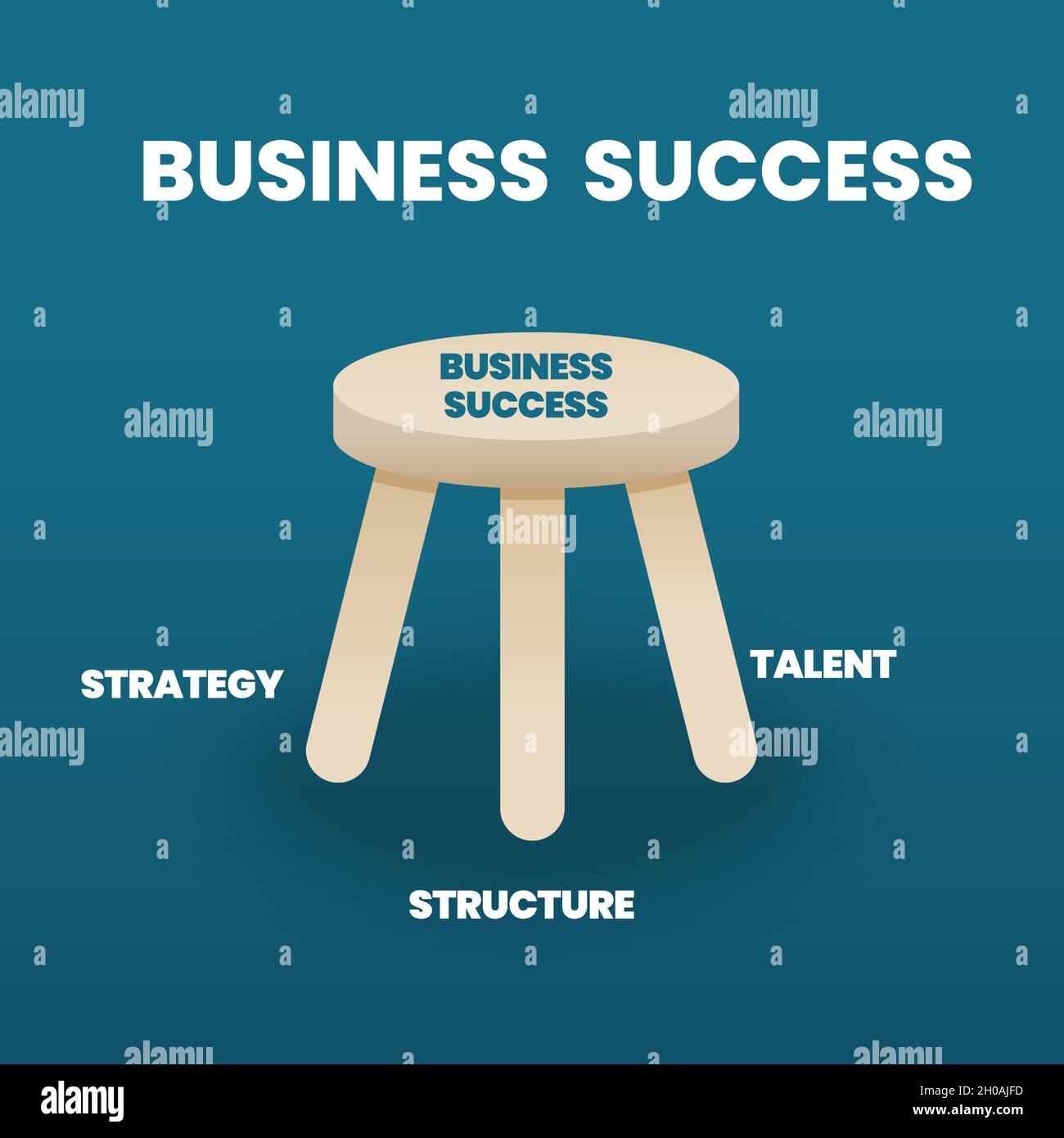 The presentation of the business success model is 3 legged stool