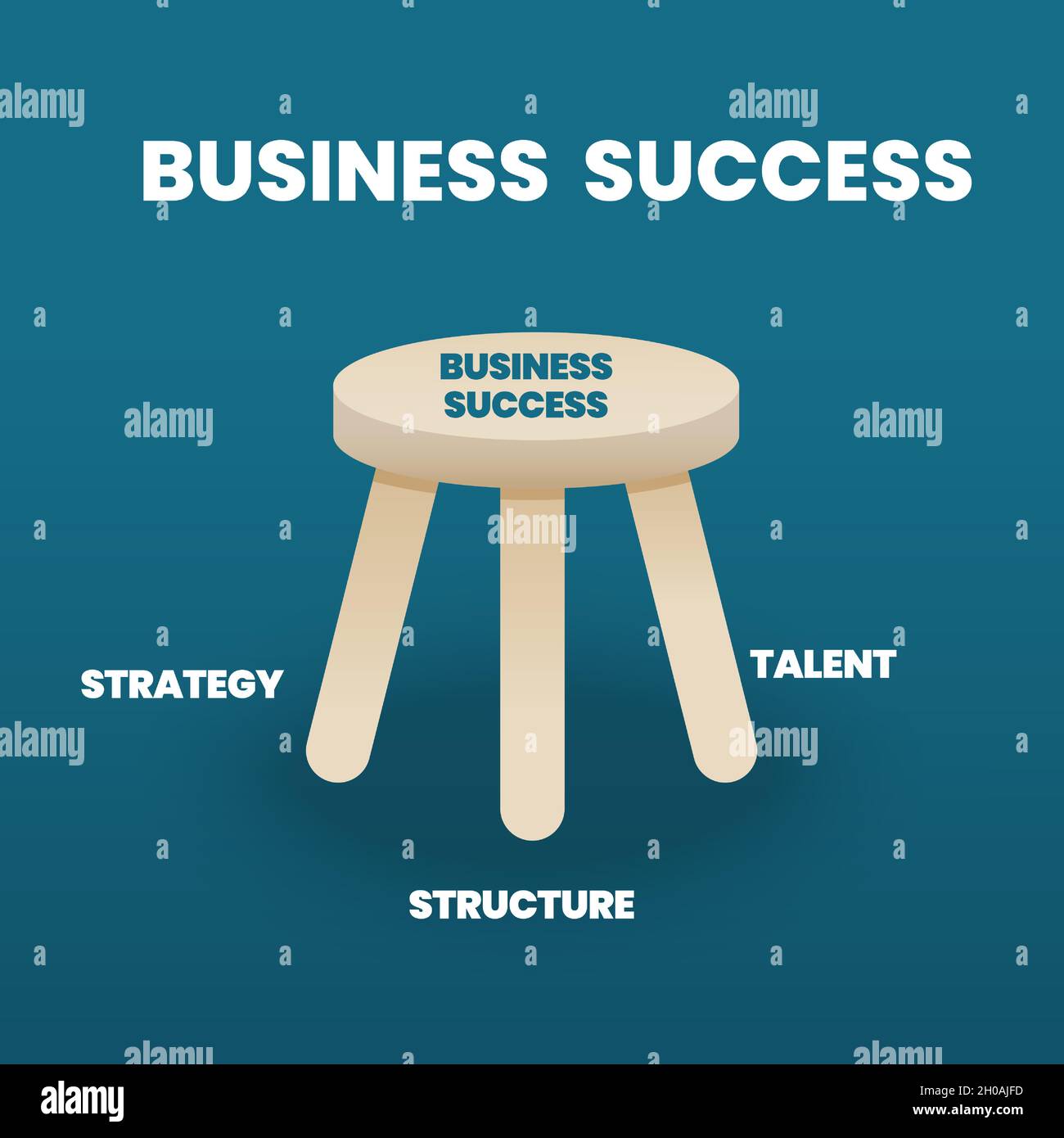 The presentation of the business success model is 3 legged stool diagram. The key analysis parts of achievement are strategy, structure, and talent. Stock Vector