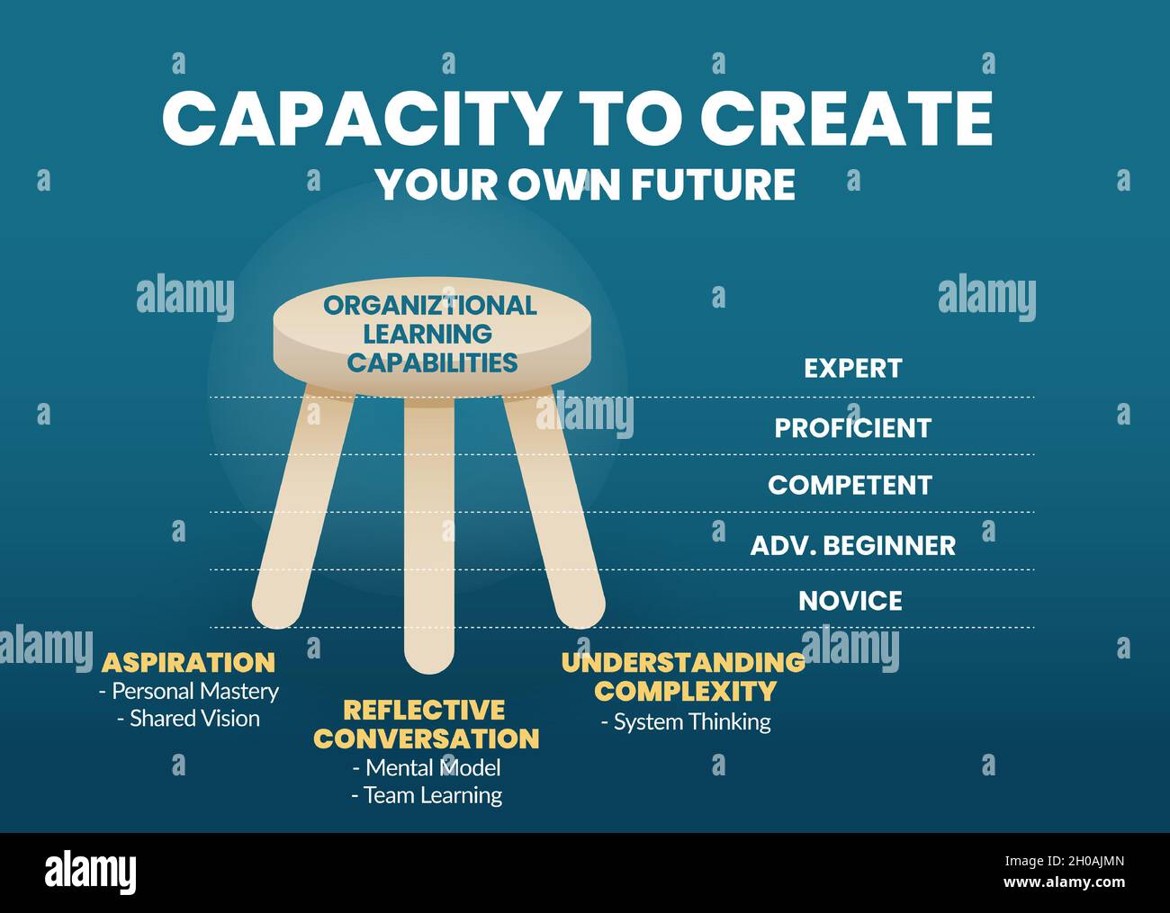 The organization learning capability concept is in 3 legged stool elements. The presentation has illustrated the capacity to create your own future Stock Vector