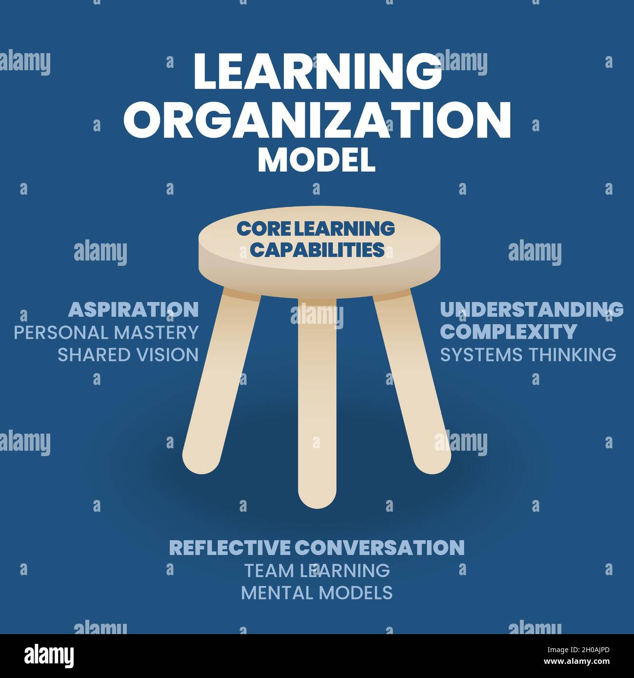 The vector of the Learning Organization concept is illustrated in 3 legged stool diagram presentation. It builds capabilities to support organization Stock Vector