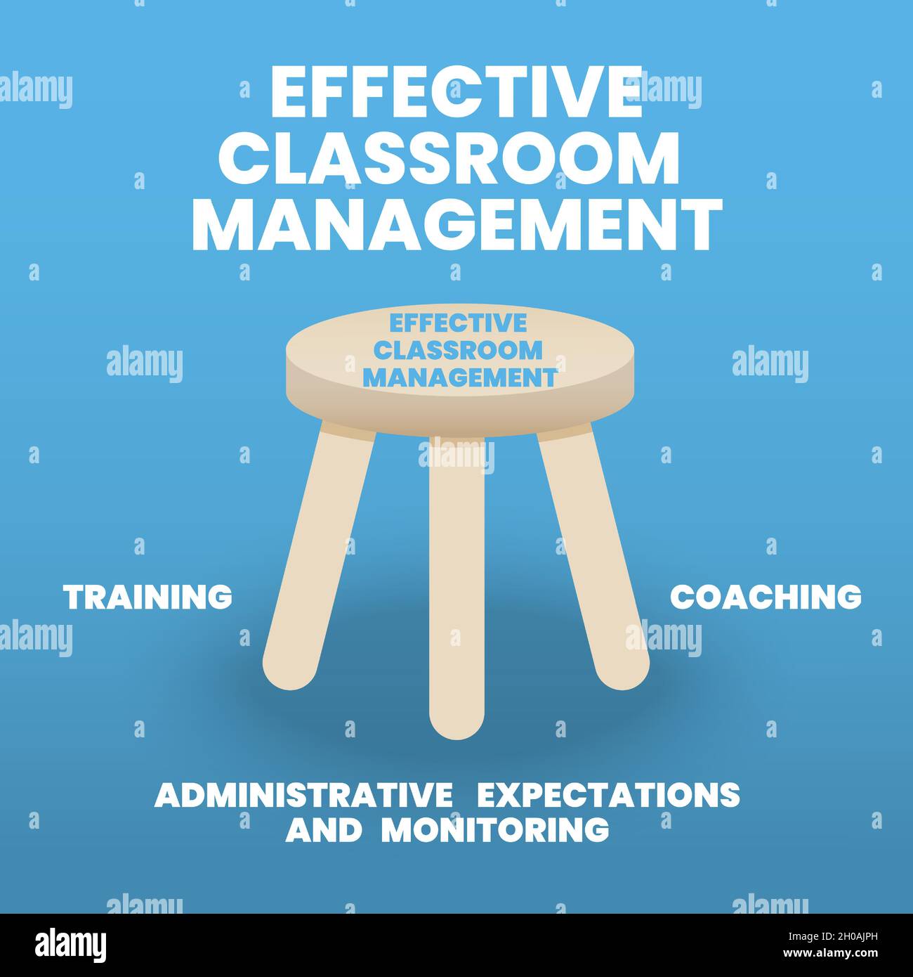 Effective classroom management concept is an illustration into infographic vector. The model presentation has 3 elements such as training, coaching Stock Vector