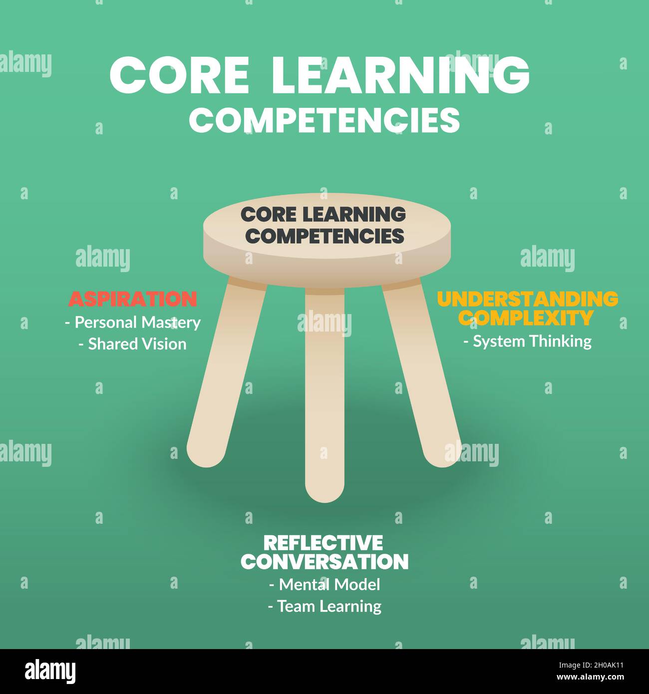 Core learning competencies is an infographic vector of 3 legged stool concept. The illustration has 3 elements for human resource development to analy Stock Vector