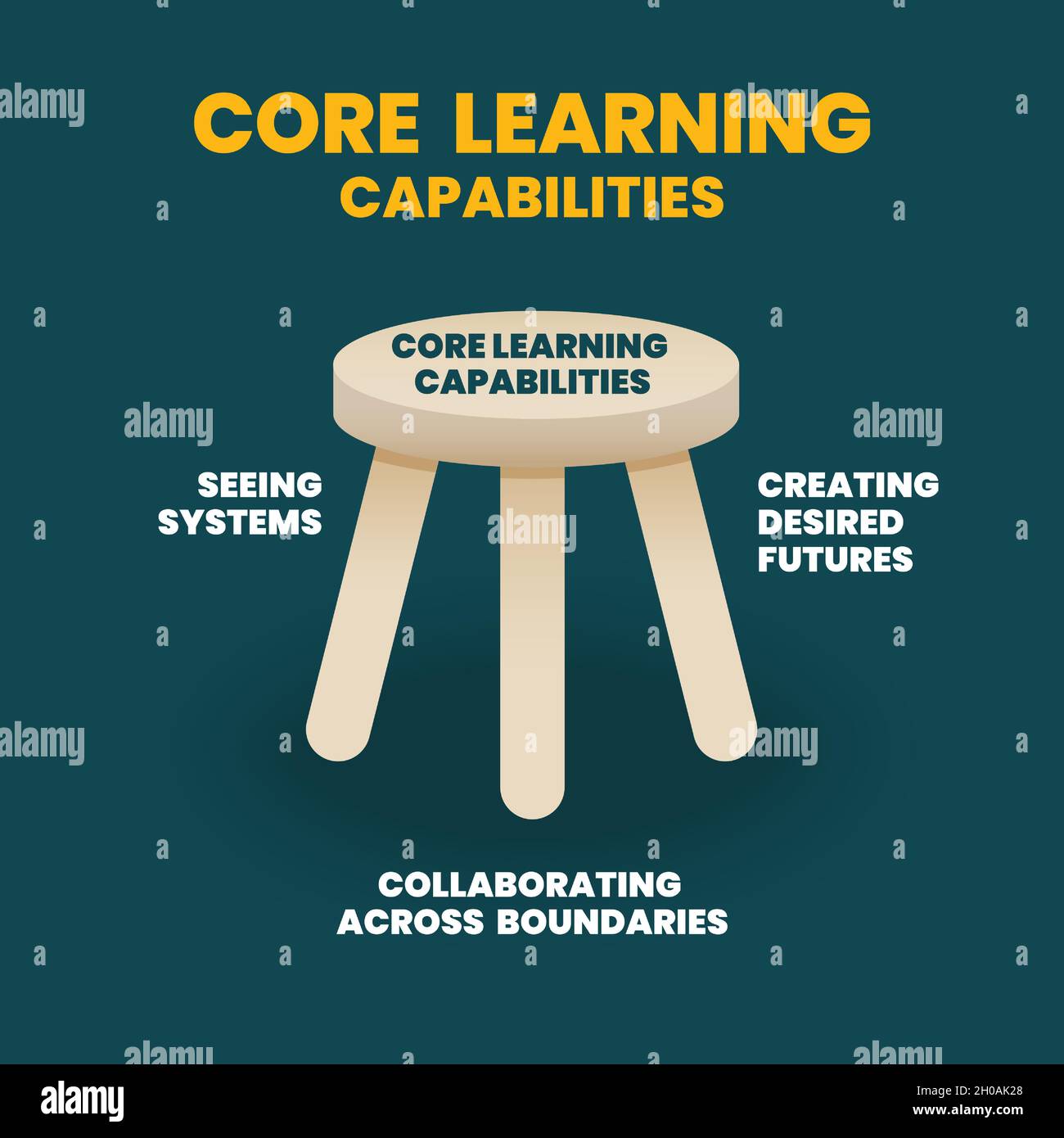 Core Learning Capability infographic vector is in the 3 legged stool illustration. The presentation has three elements as seeing the system. Stock Vector