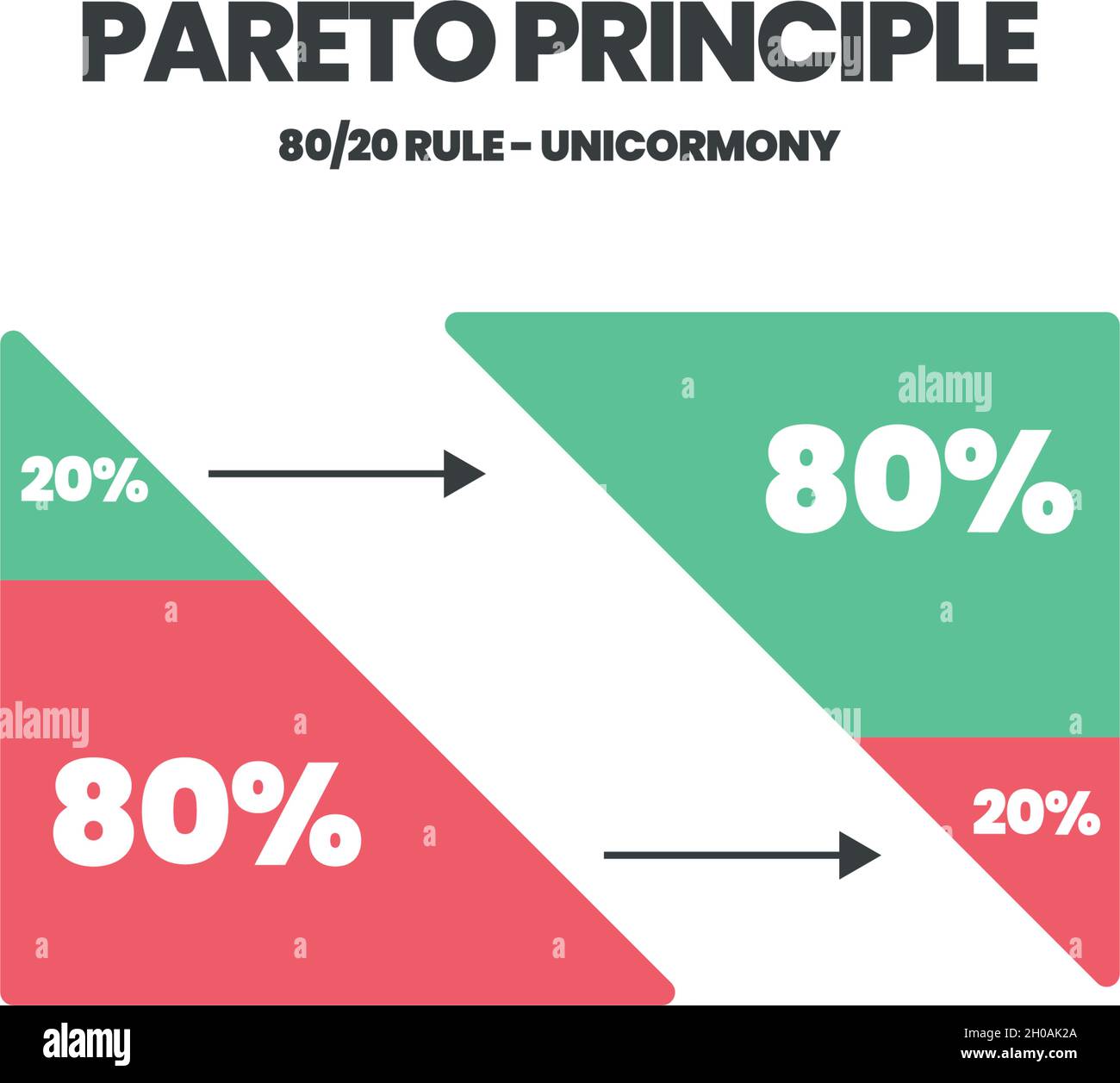 The Pareto principle concept is in illustration of 80 and 20 percent