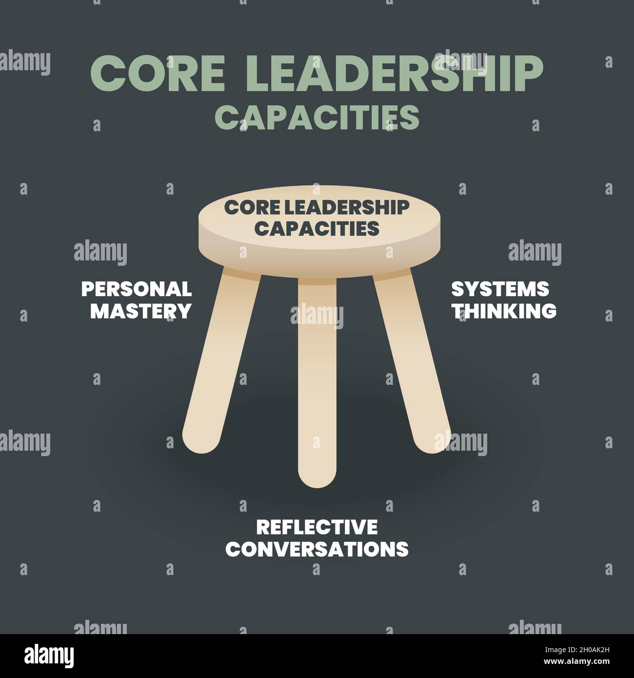 The core leadership is in 3 legged stool of capacities. The presentation vector is for leader training, personal mastery, reflective conversation, and Stock Vector