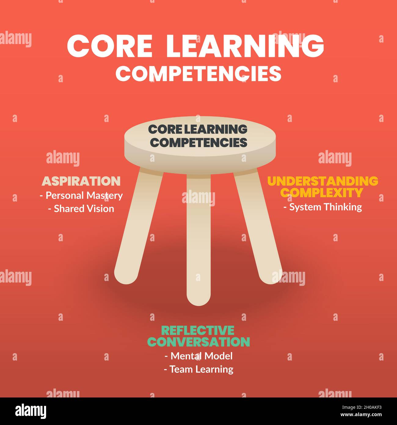 An infographic vector is the 3 legged stool concept of core learning competencies. The illustration has 3 elements for human resource development Stock Vector