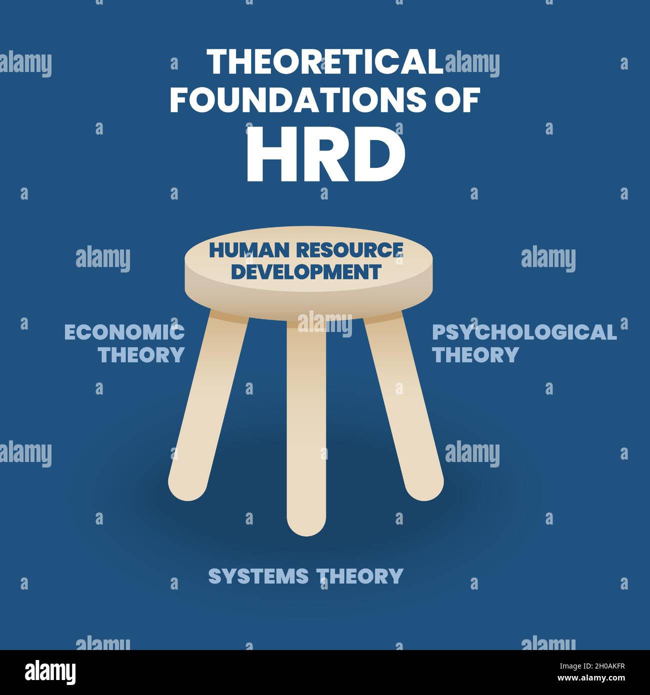 The 3 legged Stool of theoretical foundation in HRD  or Human Resource Development has three leg diagram such as Economic, phycological, and system Stock Vector