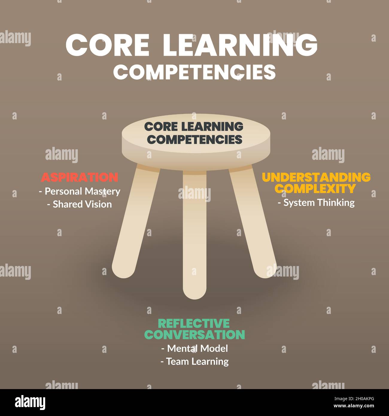 The 3 legged stool concept of core learning competencies is an infographic vector. The illustration has 3 elements for human resource development Stock Vector