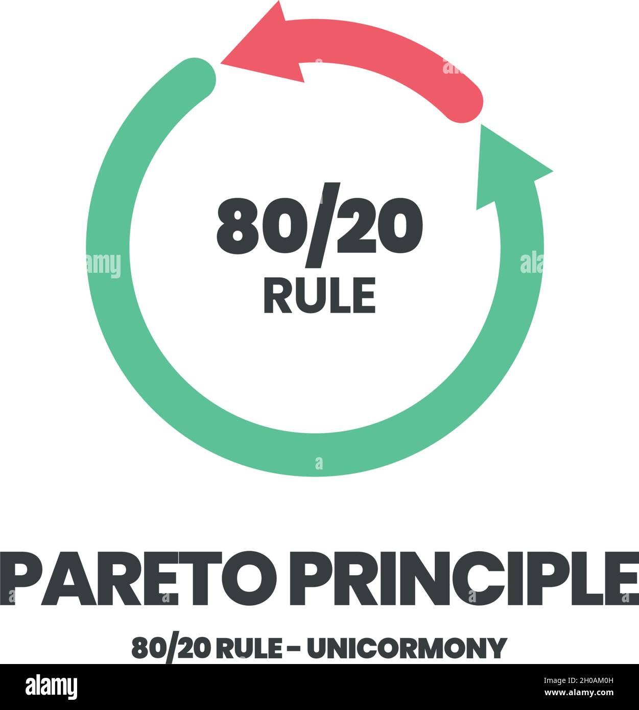 The Pareto principle concept is in illustration of 80 and 20 percent