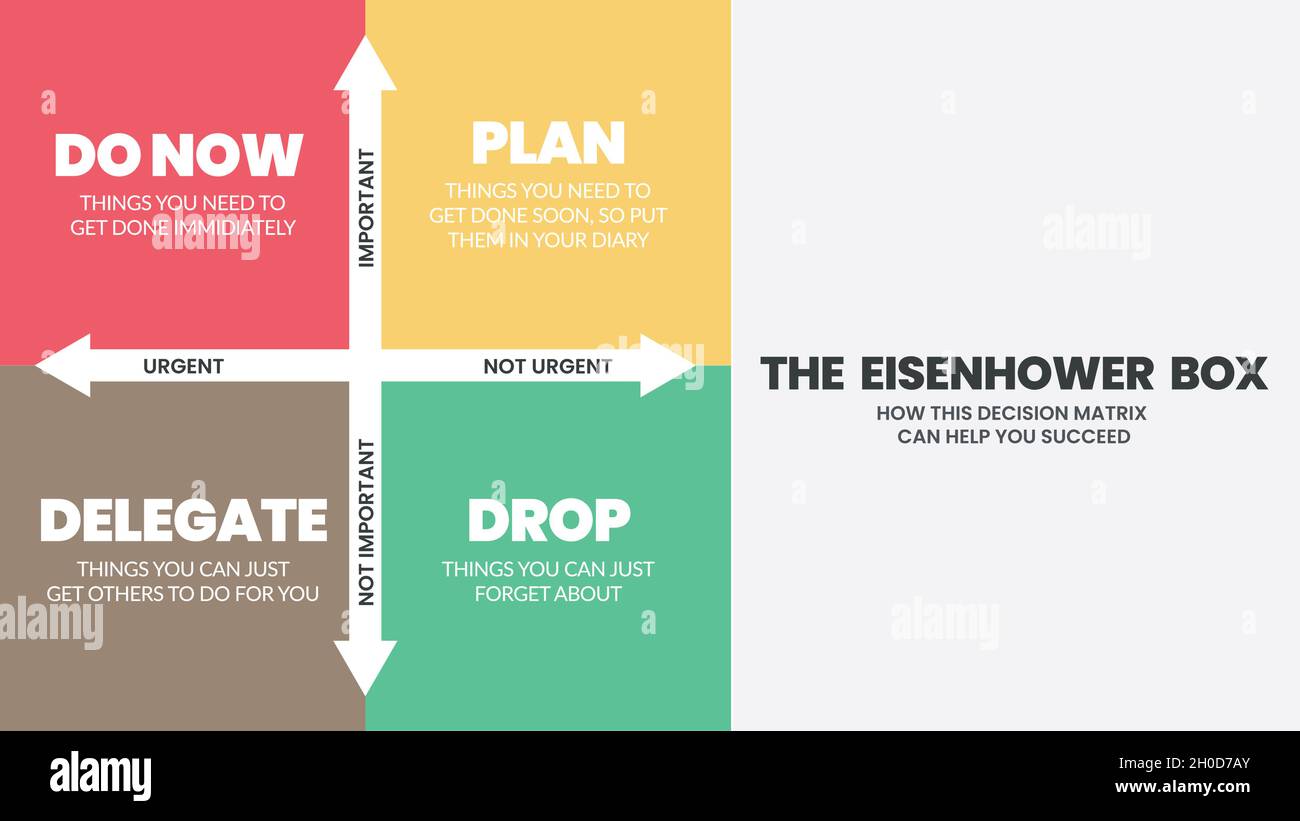 Eisenhower Matrix has 4 boxes to analyze or prioritize the work or task