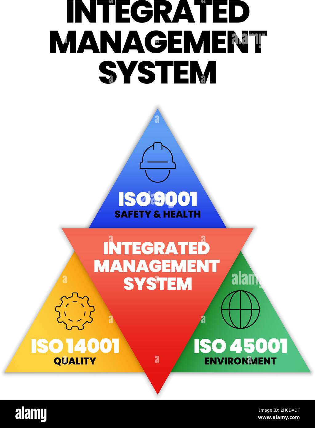 Industrial management standard or integrated Management system (IMS) is