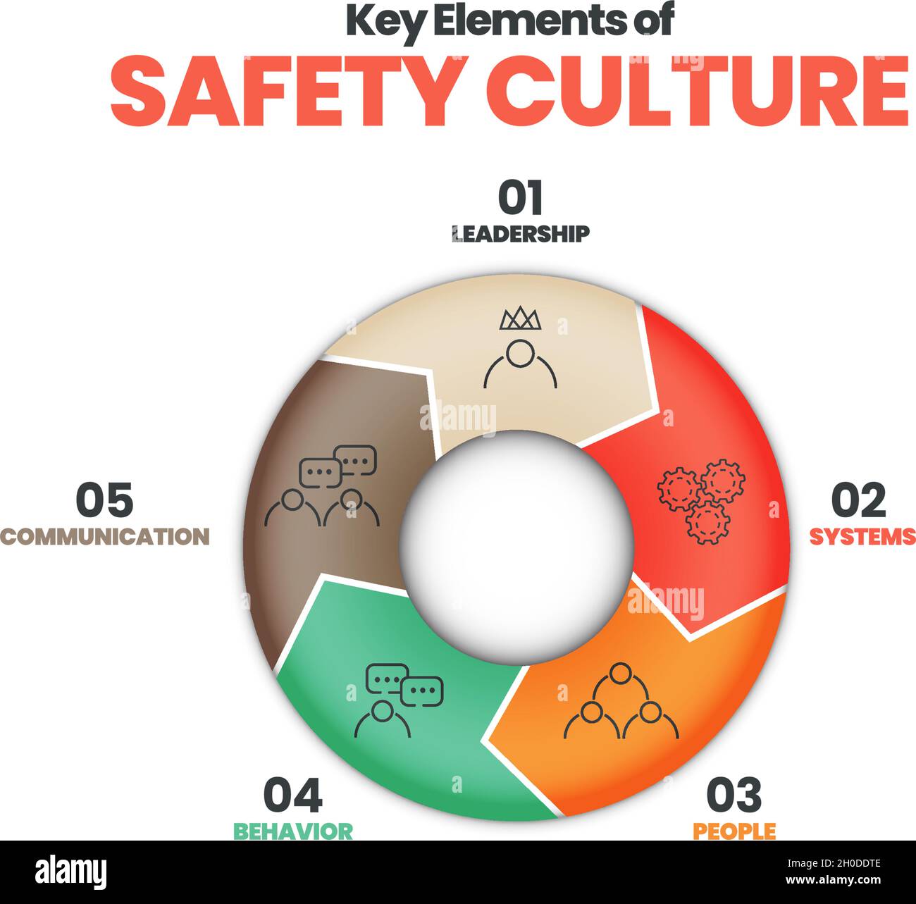 Vector diagram presentation layout is in safety culture concept. Illustration 5 elements of safety culture as leadership, systems, people and behavior. Stock Vector