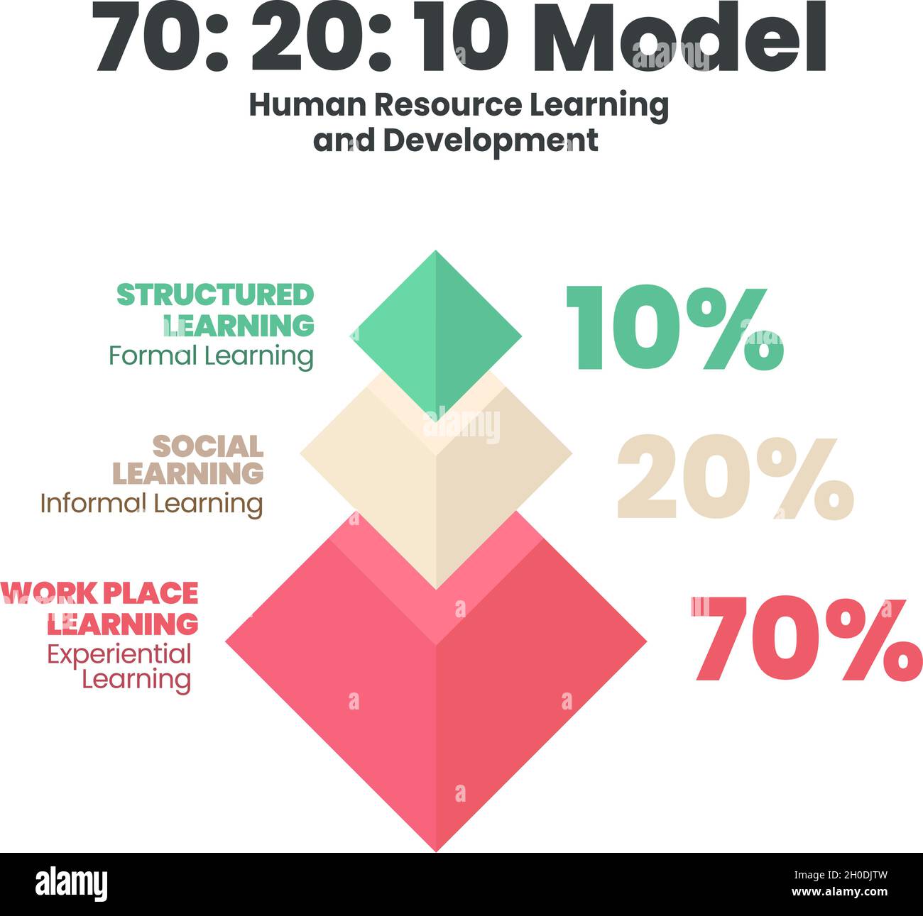 Triangle 3d HR learning model development 70:20:10 framework is vector ...