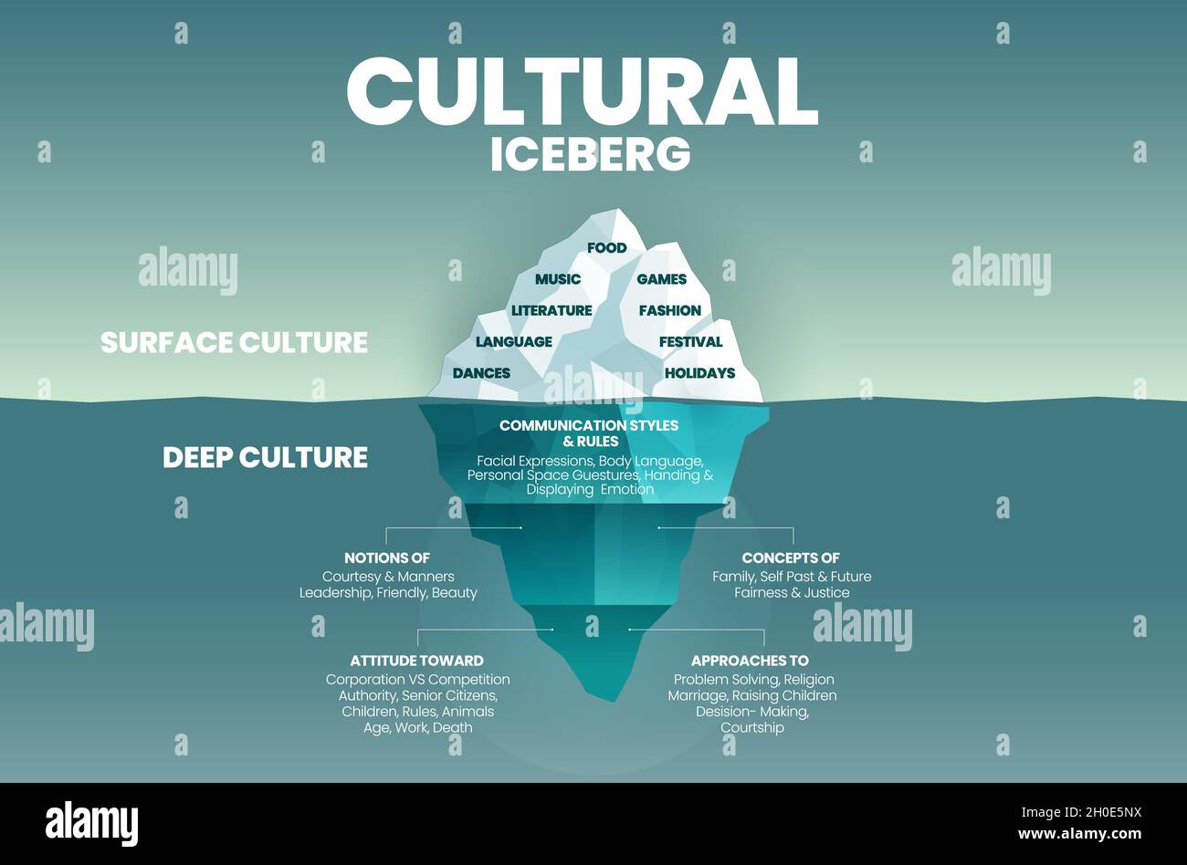 Deep culture concept Iceberg is green blue infographic vector template ...