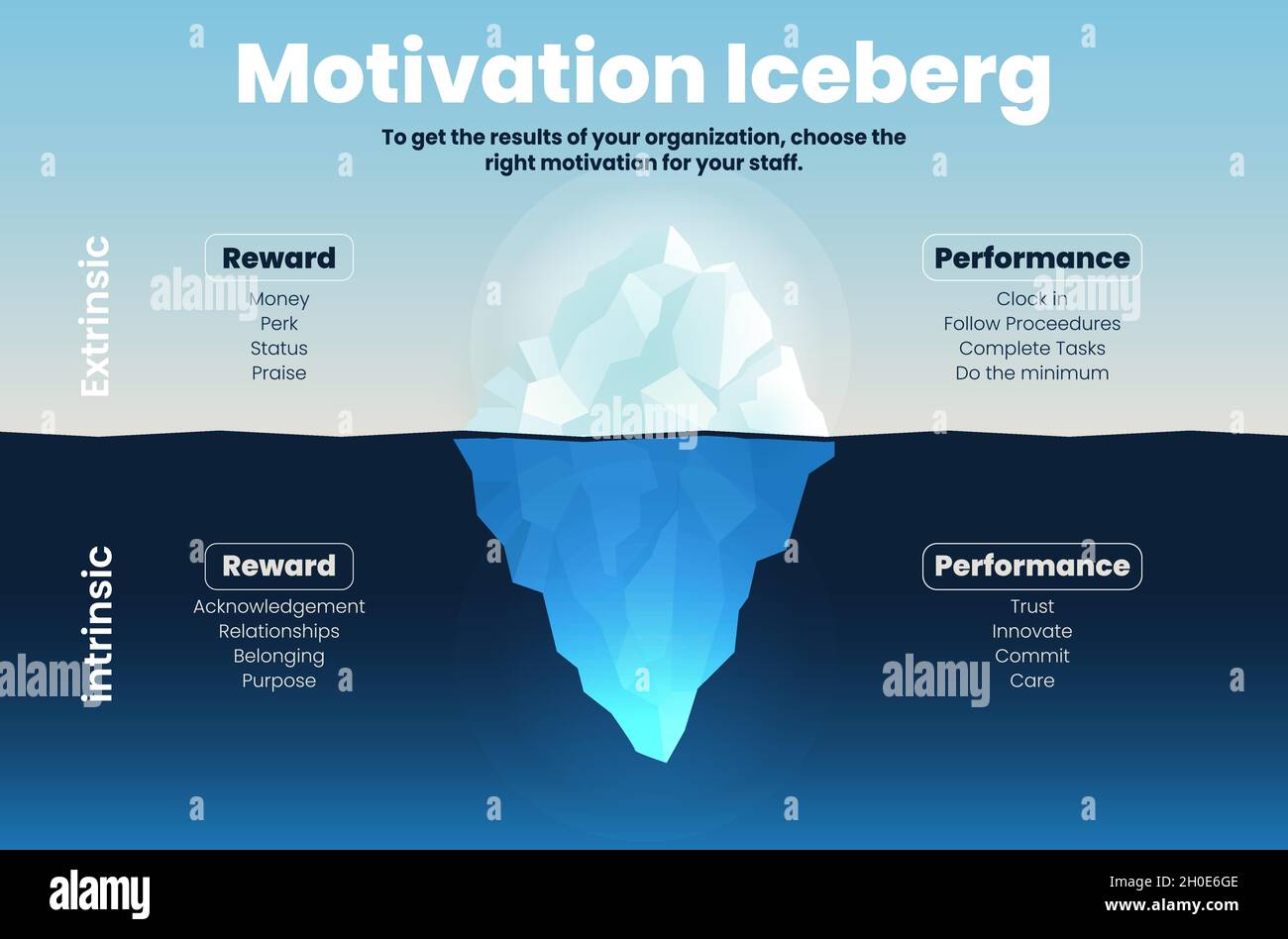 Motivation iceberg HR concept presentation is a vector template of illustration shown the types