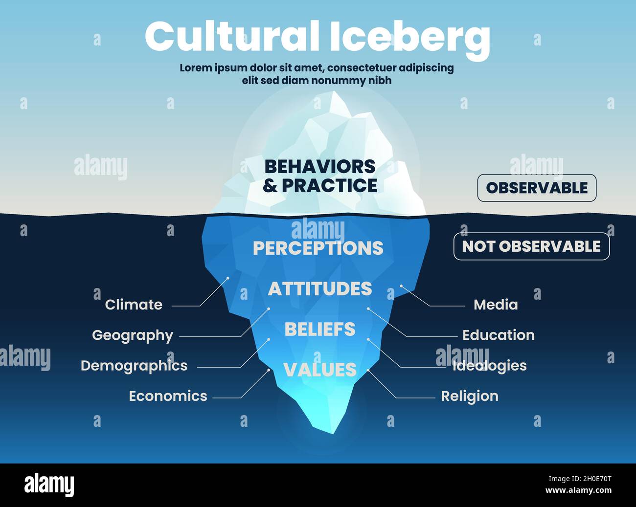 Cultural behavior and practices iceberg on surface over ocean can be observed. But underwater is unobserved; attitude, value, belief, perception Stock Vector