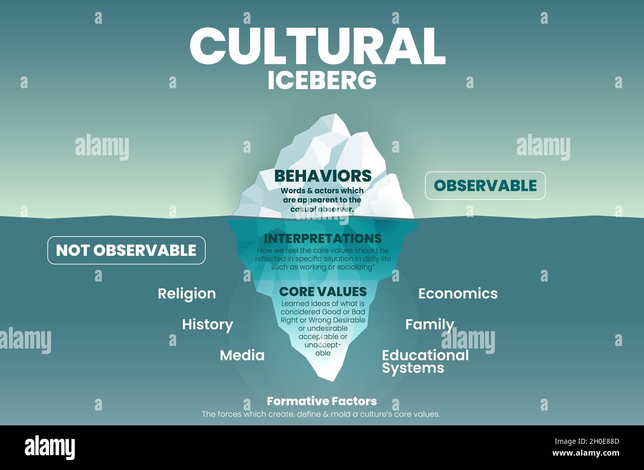 Cultural behavior iceberg template on surface can be observed. But underwater is unobserved; analyze for client interralationship and core value cultu Stock Vector
