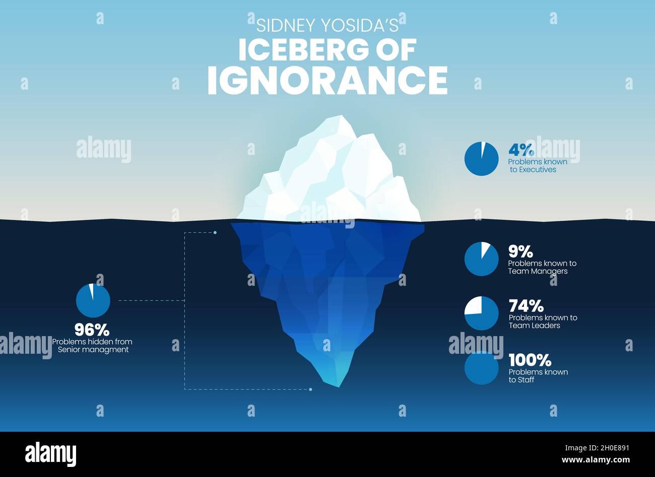 Iceberg of Ignorance concept has 4 % on surface is problem known by executive.  The underwater is hidden problems of senior management; team leader ma Stock Vector
