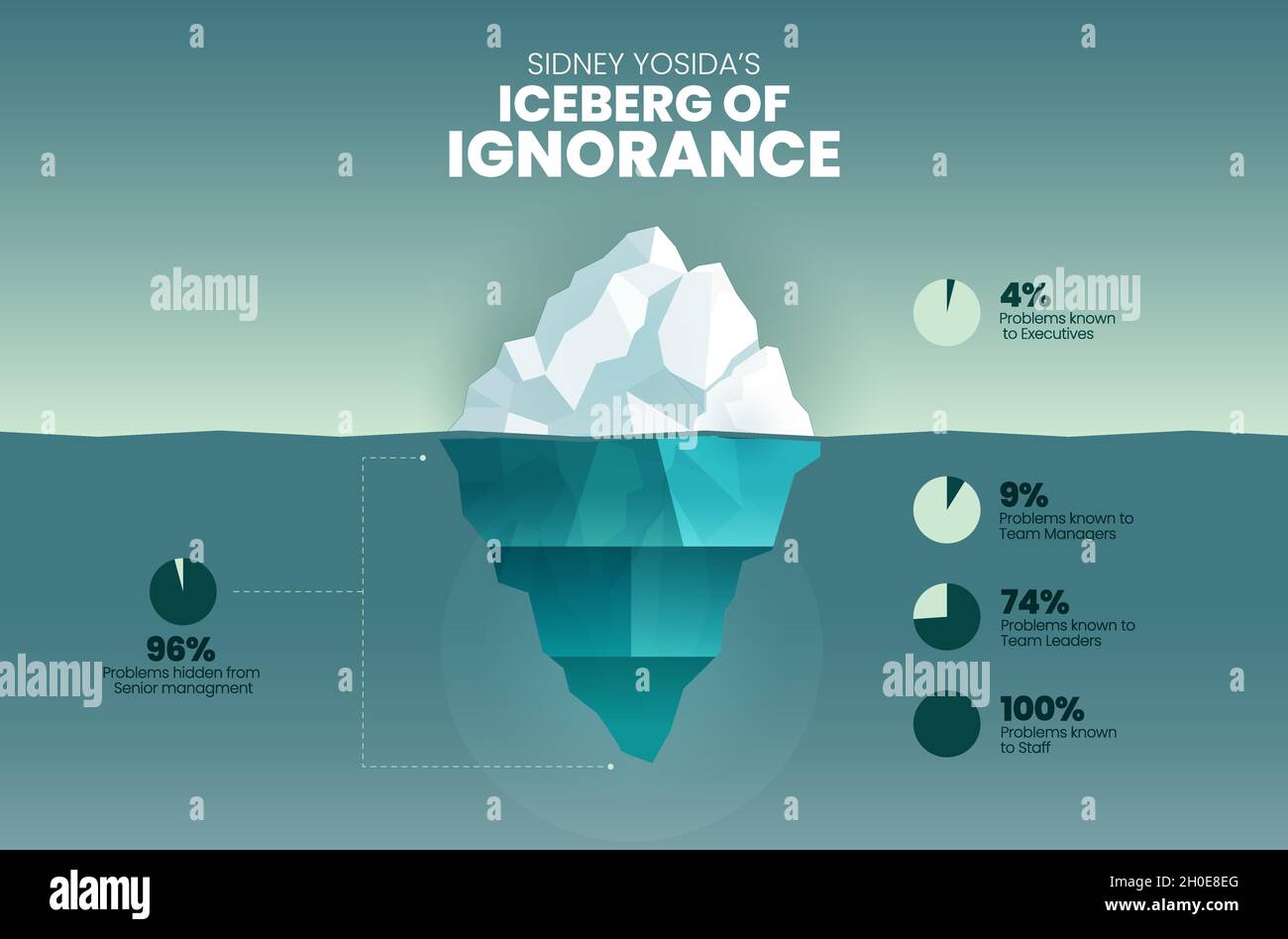 Iceberg of Ignorance concept has 4 % on surface is problem known by executive.  The underwater is hidden problems of senior management; team leader ma Stock Vector