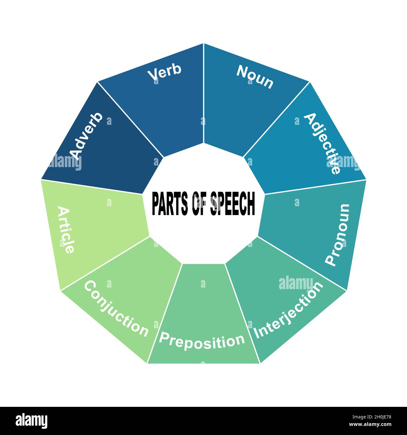 Diagram Concept With Parts Of Speech Text And Keywords Eps 10 Isolated On White Background Stock Vector Image Art Alamy