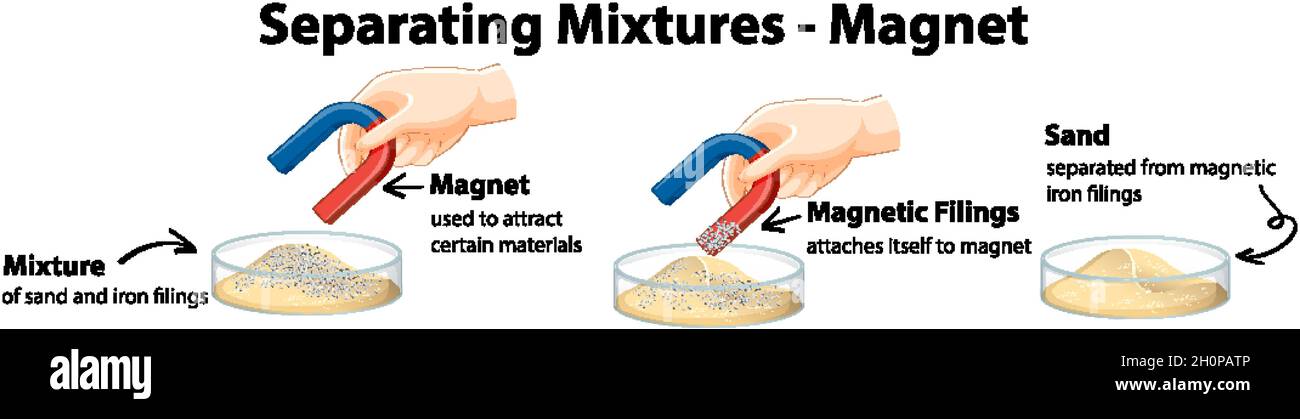 Using a magnet online