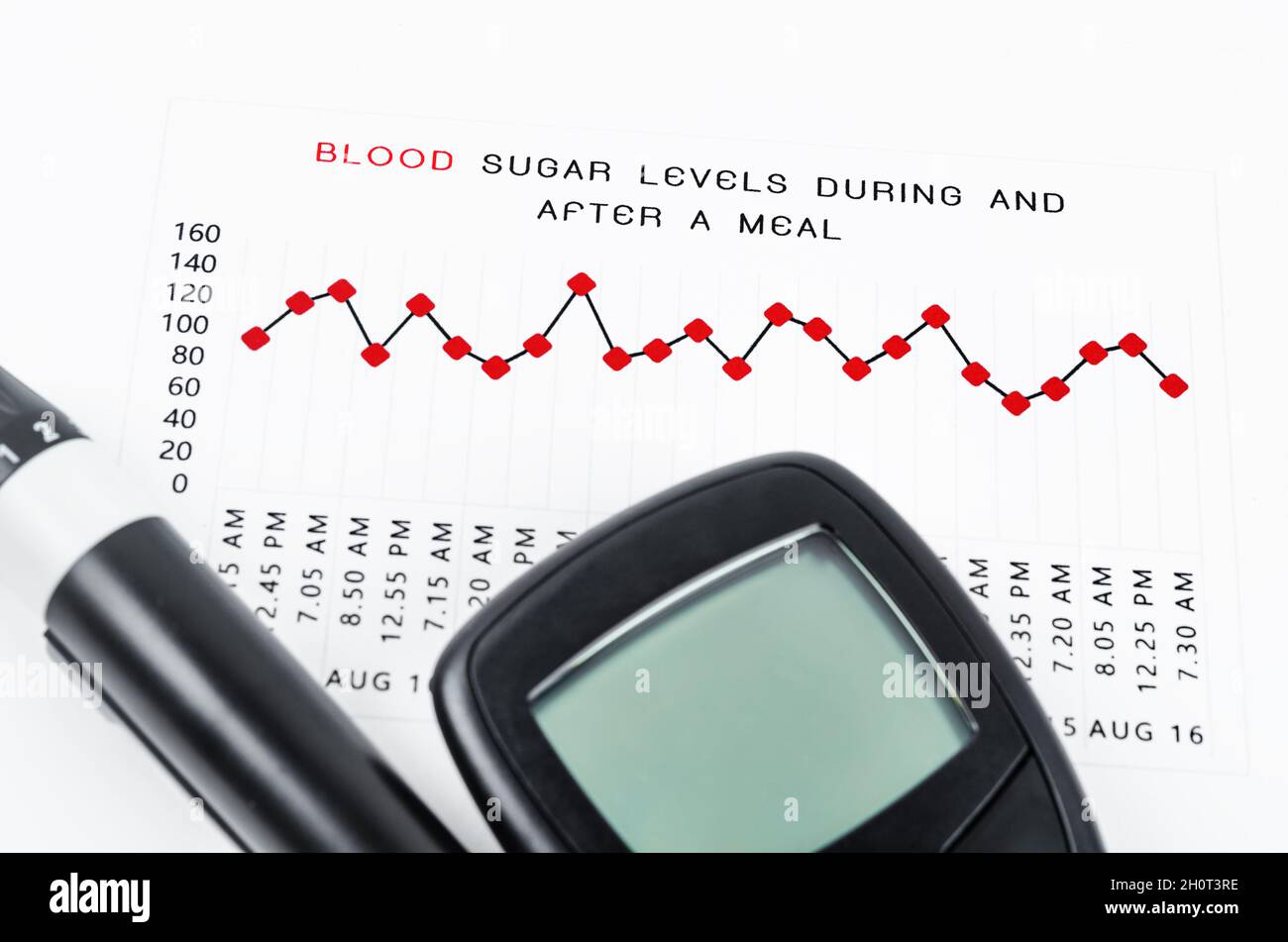 The diabetic measurement On Blood Glucose Level during and after a meal