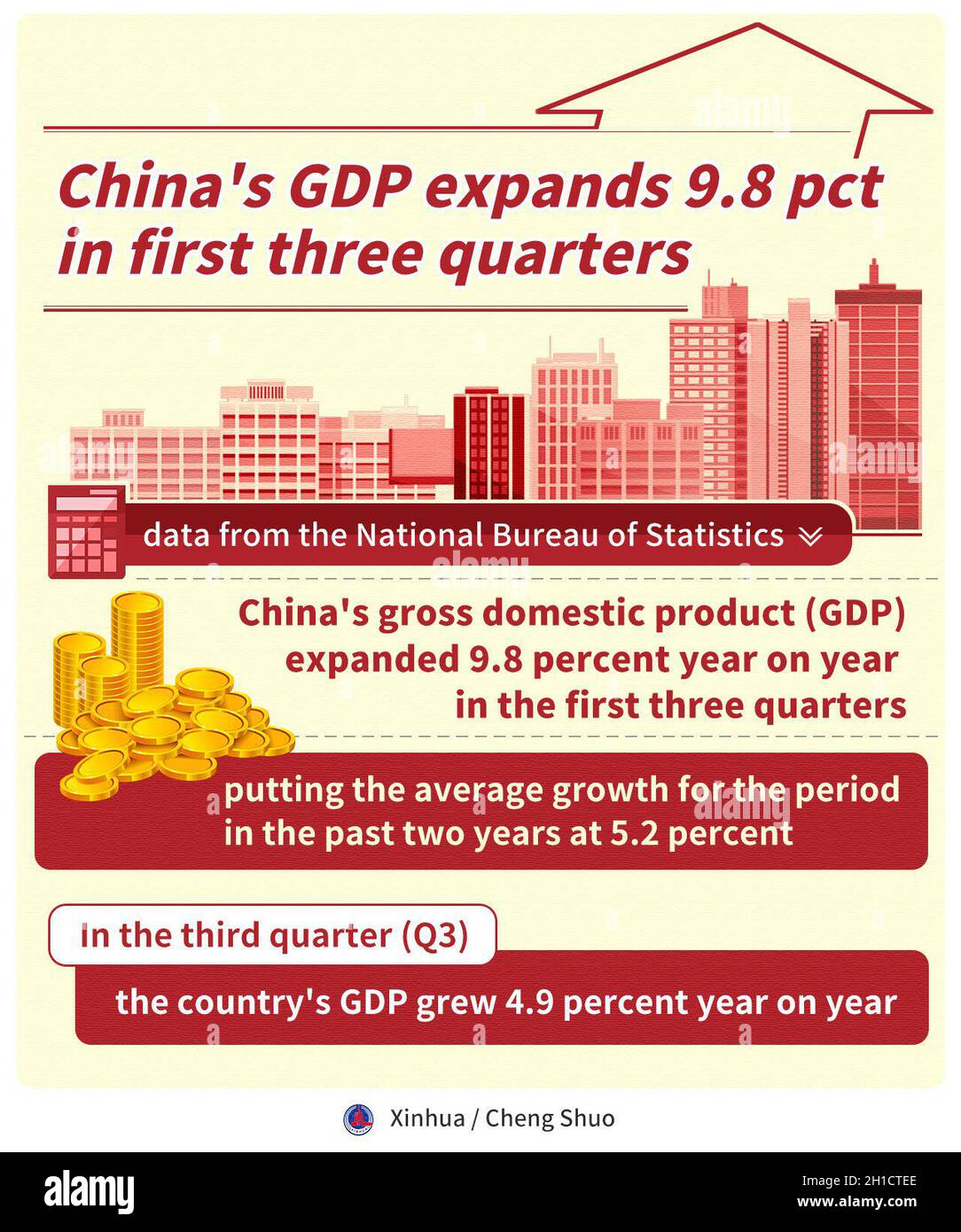 Beijing, China. 18th Oct, 2021. China's gross domestic product (GDP) expanded 9.8 percent year on year in the first three quarters, putting the average growth for the period in the past two years at 5.2 percent, data from the National Bureau of Statistics (NBS) showed Monday. In the third quarter (Q3), the country's GDP grew 4.9 percent year on year, slower than the growth of 18.3 percent in Q1 and 7.9 percent in Q2. Credit: Cheng Shuo/Xinhua/Alamy Live News Stock Photo
