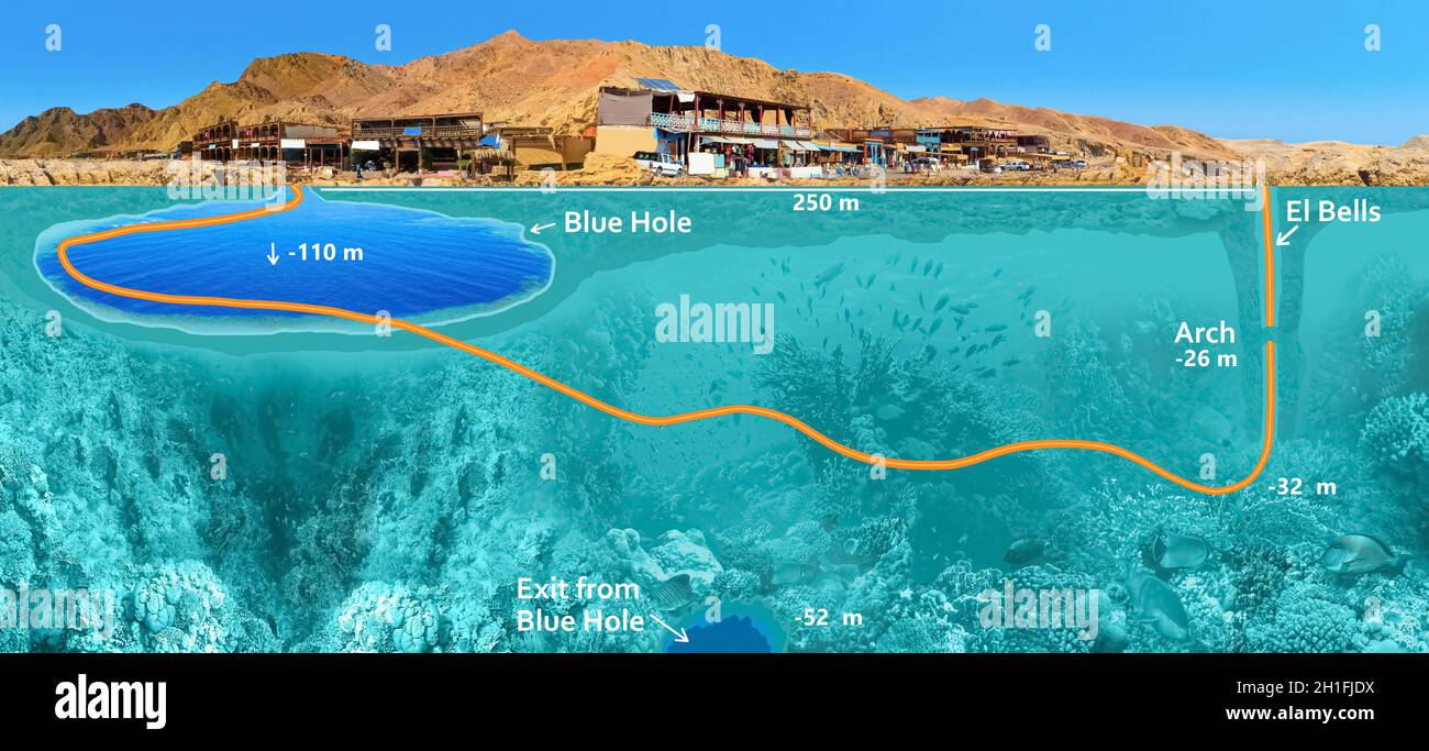 Collage about famous diving site - Blue Hole in Dahab, Egypt with underwater world. Corals and fishes of Red sea. Map of a diving route Stock Photo