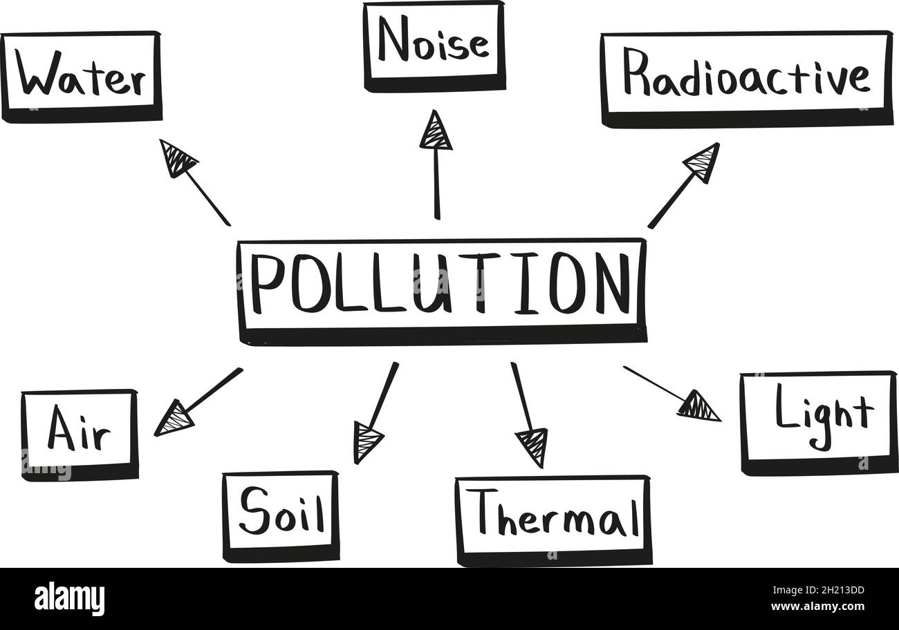 Water Pollution Concept Map Concept Of Pollution Mind Map In Handwritten Style Stock Vector Image & Art  - Alamy